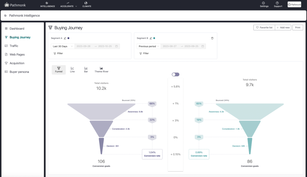 Buying Journey Report: How to Solve Cross-Device Tracking Issues with Pathmonk Intelligence